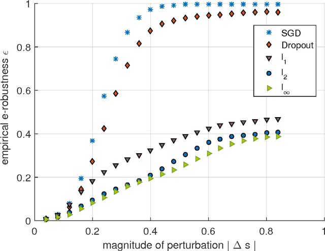 Figure 2 for Ensemble Robustness and Generalization of Stochastic Deep Learning Algorithms