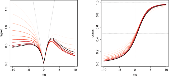 Figure 2 for Diffusion Asymptotics for Sequential Experiments