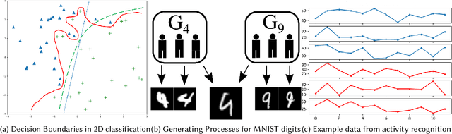 Figure 1 for Mitigating Class Boundary Label Uncertainty to Reduce Both Model Bias and Variance