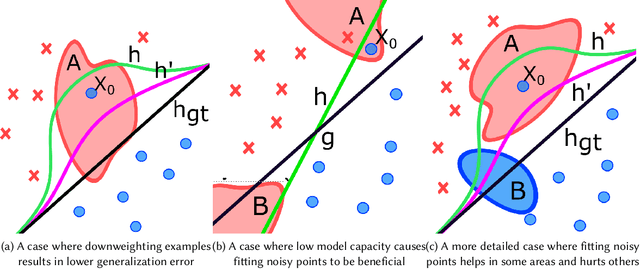 Figure 3 for Mitigating Class Boundary Label Uncertainty to Reduce Both Model Bias and Variance