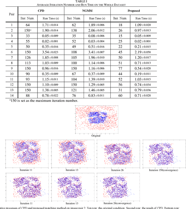 Figure 4 for Novel Co-variant Feature Point Matching Based on Gaussian Mixture Model