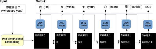 Figure 1 for SuperChat: Dialogue Generation by Transfer Learning from Vision to Language using Two-dimensional Word Embedding and Pretrained ImageNet CNN Models