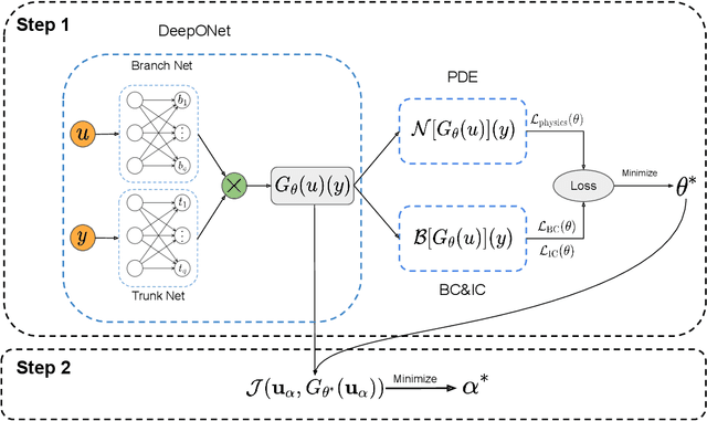 Figure 1 for Fast PDE-constrained optimization via self-supervised operator learning