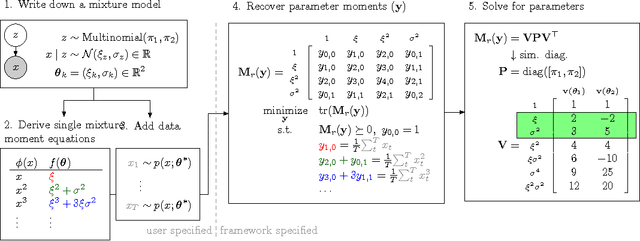Figure 2 for Estimating Mixture Models via Mixtures of Polynomials