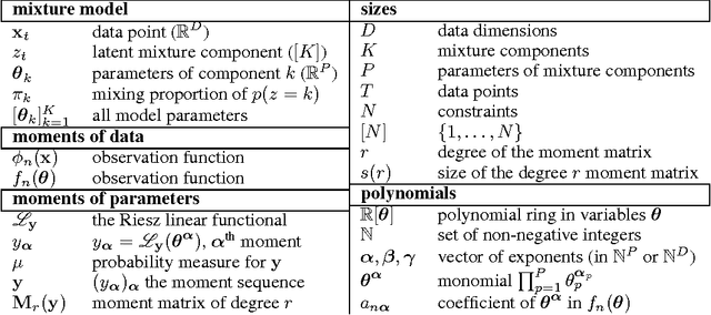 Figure 1 for Estimating Mixture Models via Mixtures of Polynomials