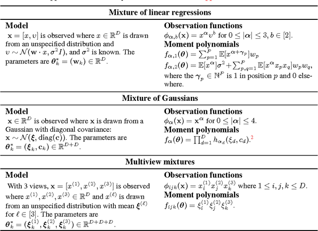 Figure 3 for Estimating Mixture Models via Mixtures of Polynomials