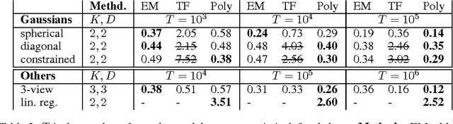 Figure 4 for Estimating Mixture Models via Mixtures of Polynomials