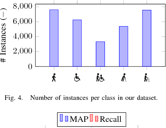 Figure 4 for Deep Detection of People and their Mobility Aids for a Hospital Robot