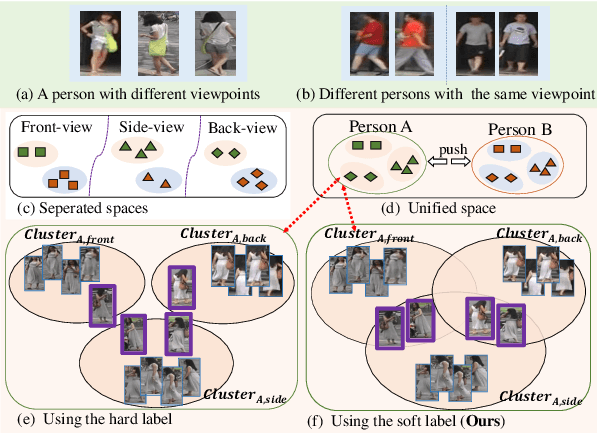 Figure 1 for Viewpoint-Aware Loss with Angular Regularization for Person Re-Identification