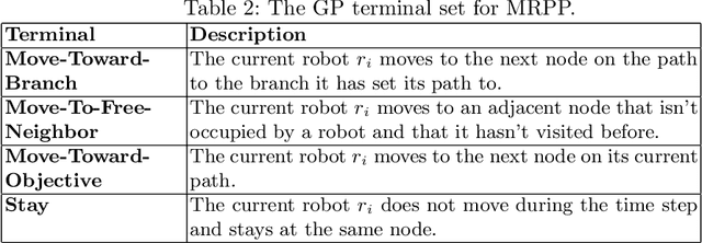 Figure 4 for Multi-Robot Path Planning Via Genetic Programming