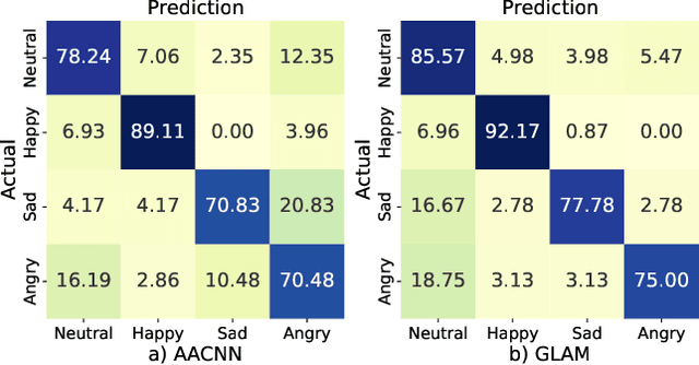 Figure 4 for Speech Emotion Recognition with Global-Aware Fusion on Multi-scale Feature Representation