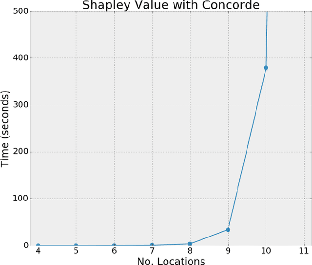 Figure 1 for A Study of Proxies for Shapley Allocations of Transport Costs