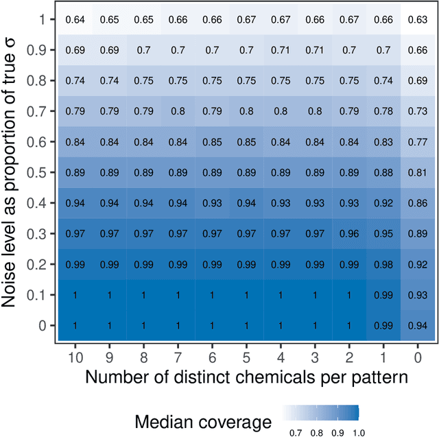 Figure 1 for Bayesian non-parametric non-negative matrix factorization for pattern identification in environmental mixtures