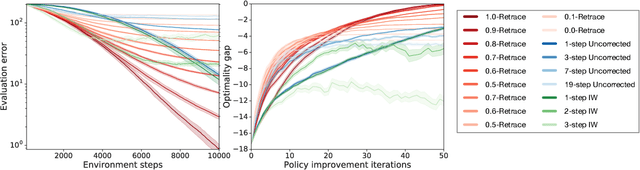Figure 4 for Adaptive Trade-Offs in Off-Policy Learning