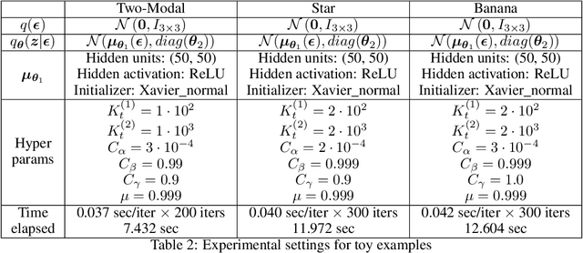 Figure 4 for Efficient Semi-Implicit Variational Inference