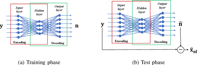Figure 1 for Noise Learning Based Denoising Autoencoder