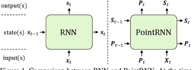Figure 1 for PointRNN: Point Recurrent Neural Network for Moving Point Cloud Processing