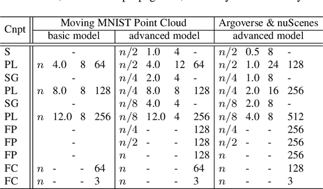 Figure 4 for PointRNN: Point Recurrent Neural Network for Moving Point Cloud Processing