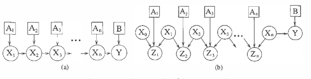 Figure 1 for Inference in Hybrid Networks: Theoretical Limits and Practical Algorithms