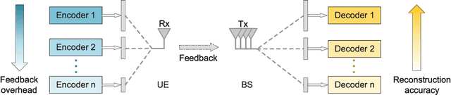 Figure 3 for Changeable Rate and Novel Quantization for CSI Feedback Based on Deep Learning