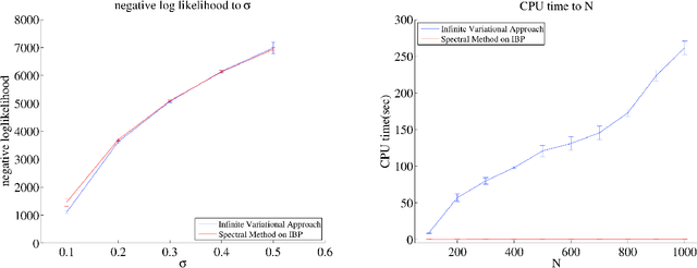 Figure 3 for Spectral Methods for Nonparametric Models