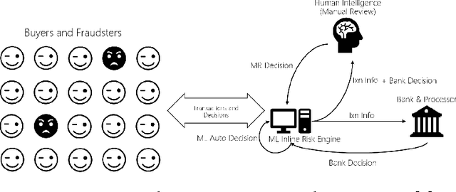 Figure 1 for Predictive Modeling with Delayed Information: a Case Study in E-commerce Transaction Fraud Control