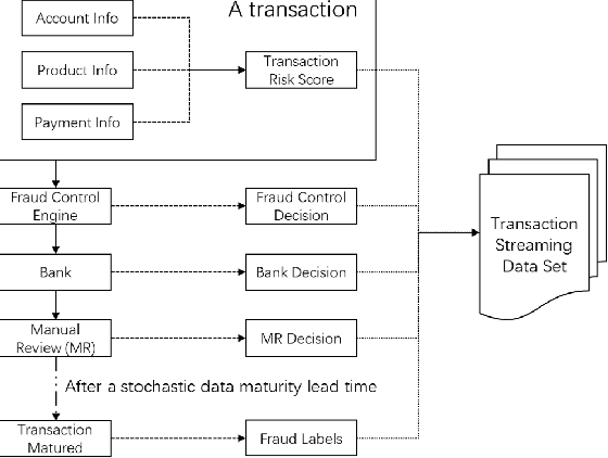 Figure 3 for Predictive Modeling with Delayed Information: a Case Study in E-commerce Transaction Fraud Control
