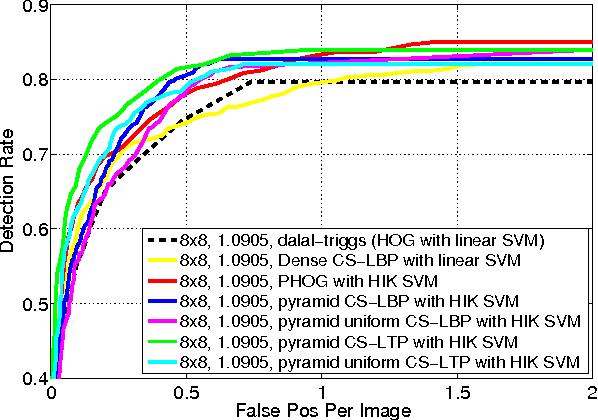 Figure 3 for Effective Pedestrian Detection Using Center-symmetric Local Binary/Trinary Patterns
