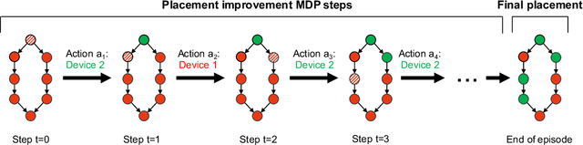 Figure 1 for Placeto: Learning Generalizable Device Placement Algorithms for Distributed Machine Learning