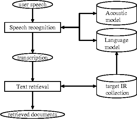 Figure 1 for Language Modeling for Multi-Domain Speech-Driven Text Retrieval