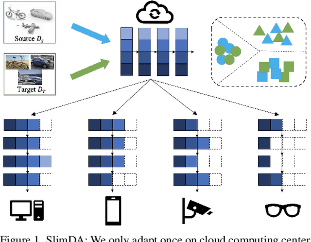 Figure 1 for Slimmable Domain Adaptation