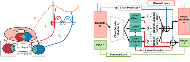 Figure 1 for Semi-Supervised Manifold Learning with Complexity Decoupled Chart Autoencoders