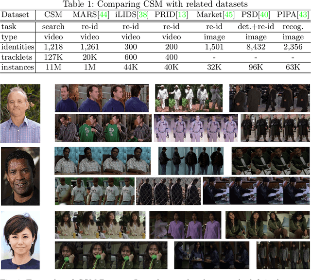 Figure 2 for Person Search in Videos with One Portrait Through Visual and Temporal Links