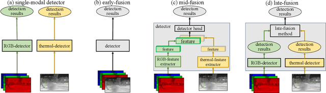Figure 3 for Multimodal Object Detection via Bayesian Fusion