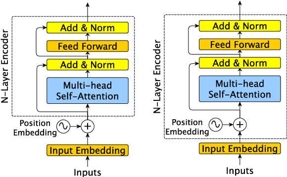 Figure 1 for Multiplicative Position-aware Transformer Models for Language Understanding