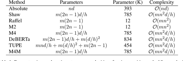 Figure 2 for Multiplicative Position-aware Transformer Models for Language Understanding