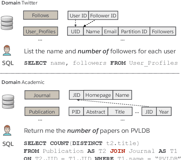 Figure 1 for Bridging Textual and Tabular Data for Cross-Domain Text-to-SQL Semantic Parsing