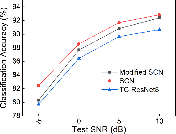 Figure 3 for Behavior of Keyword Spotting Networks Under Noisy Conditions