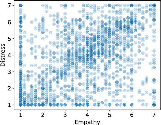 Figure 2 for Modeling Empathy and Distress in Reaction to News Stories