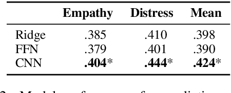 Figure 3 for Modeling Empathy and Distress in Reaction to News Stories