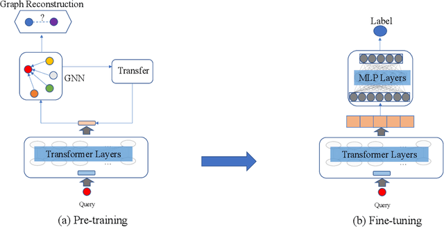 Figure 2 for Graph Enhanced BERT for Query Understanding