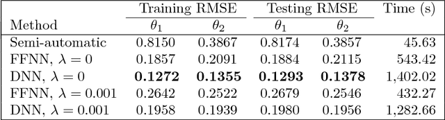 Figure 4 for Learning Summary Statistic for Approximate Bayesian Computation via Deep Neural Network