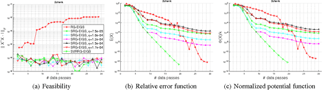 Figure 1 for Stochastic Variance Reduced Riemannian Eigensolver