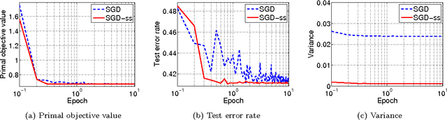 Figure 2 for Accelerating Minibatch Stochastic Gradient Descent using Stratified Sampling
