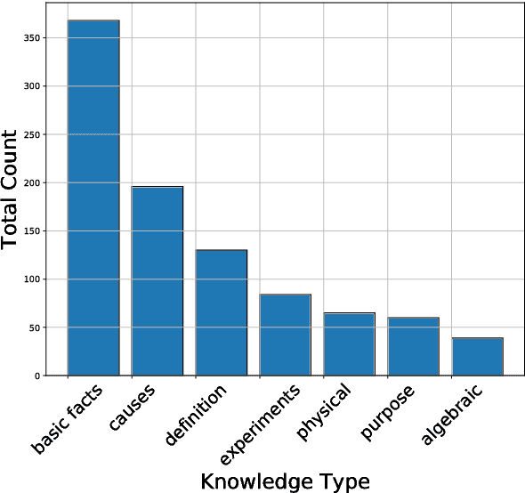Figure 4 for A Systematic Classification of Knowledge, Reasoning, and Context within the ARC Dataset