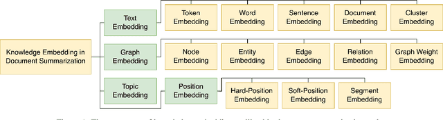 Figure 2 for Embedding Knowledge for Document Summarization: A Survey