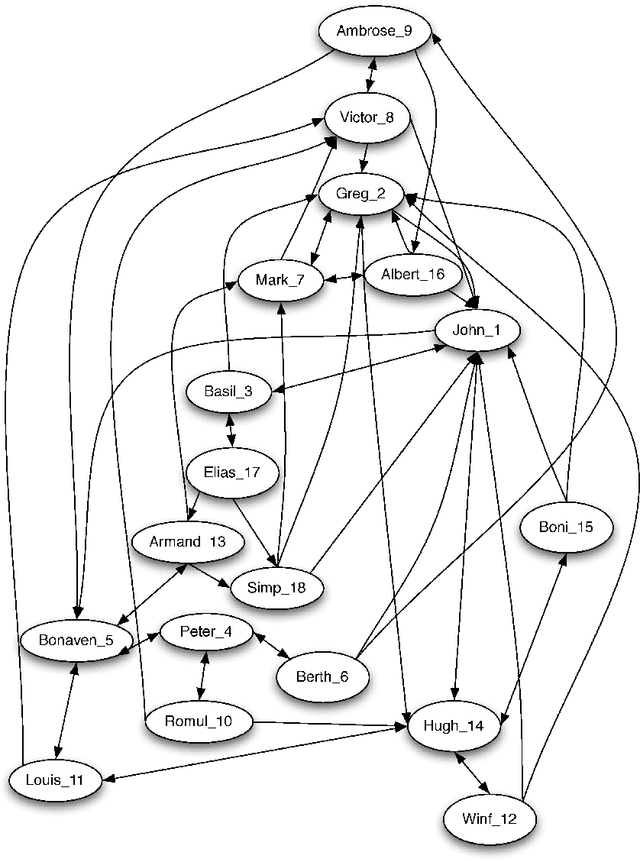 Figure 1 for A survey of statistical network models
