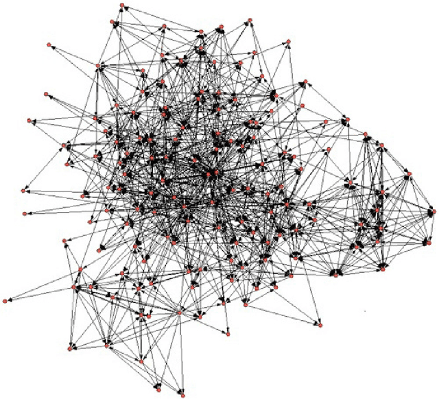 Figure 2 for A survey of statistical network models