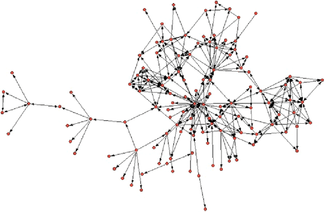 Figure 3 for A survey of statistical network models