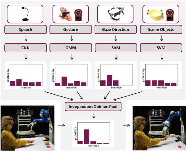 Figure 1 for Multimodal Uncertainty Reduction for Intention Recognition in Human-Robot Interaction